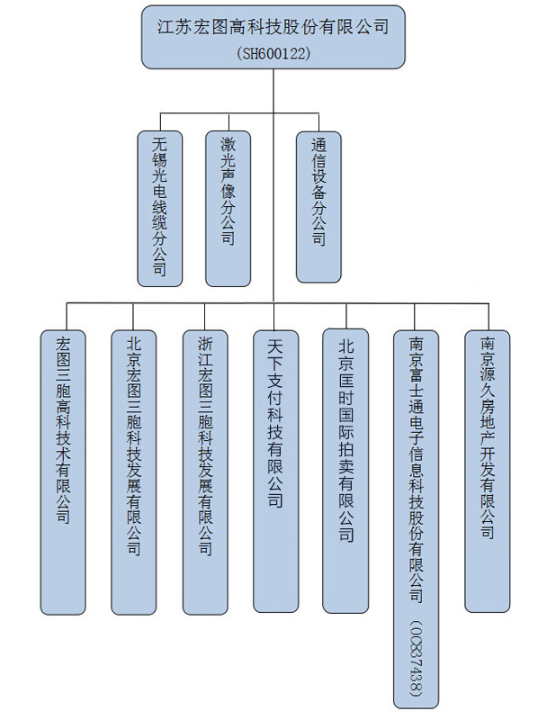 組織架構(gòu)