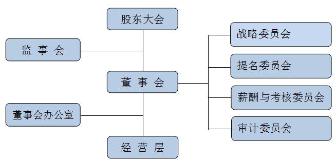 治理結(jié)構(gòu)